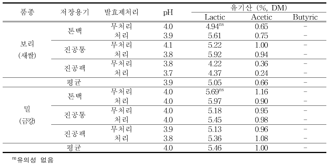 저장용기별 새쌀보리 및 금강밀 총체분쇄 사일리지 발효품질