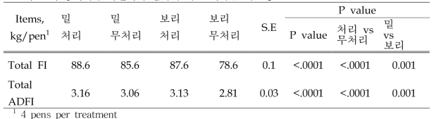 사료 내 총체맥류 사일리지 첨가에 따른 비육돈 기호성