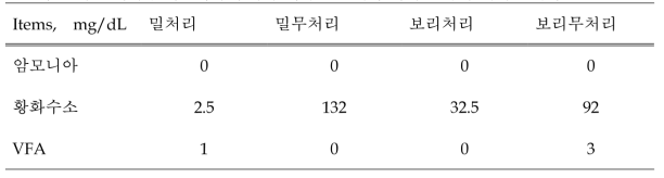 사료 내 총체맥류 사일리지 첨가가 비육돈 슬러리 악취 발생에 미치는 영향