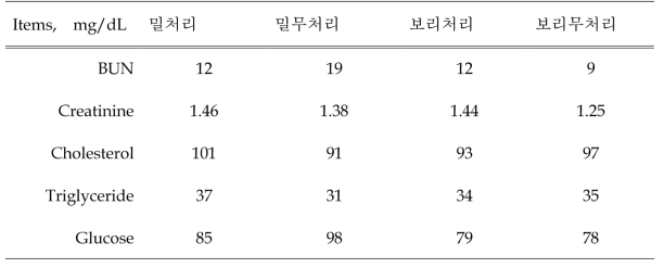 사료 내 총체맥류 사일리지 첨가에 따른 비육돈 혈액 특성