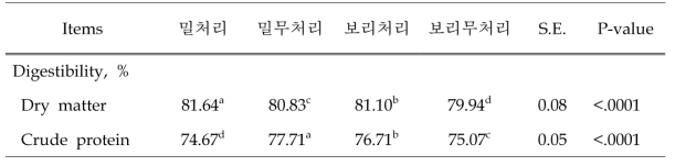 사료 내 총체맥류 첨가에 따른 비육돈 영양소 소화율