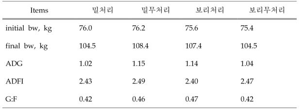 사료 내 총체맥류 첨가에 따른 비육돈 생산성