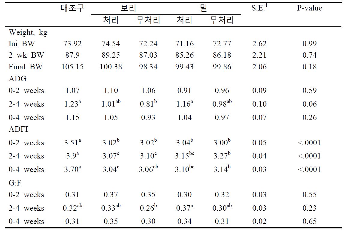 사료 내 총체맥류 사일리지 첨가에 따른 비육돈 생산성