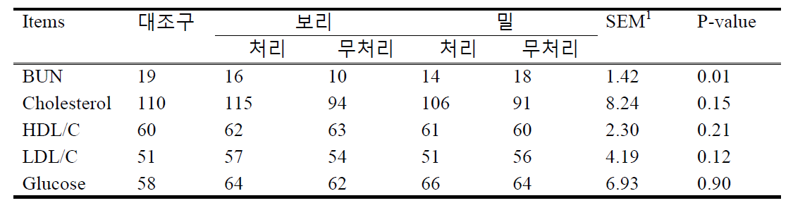 총체맥류 사일리지 첨가에 따른 비육돈 혈액특성