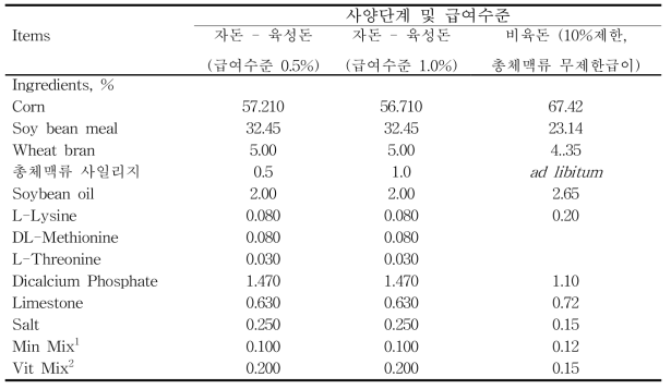 총체맥류 사일리지를 이용한 양돈 사양 시 권장 배합비 프로그램