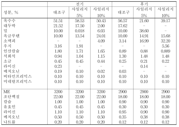 총체맥류 사일리지를 이용한 육계 사양 시 권장 배합비 프로그램