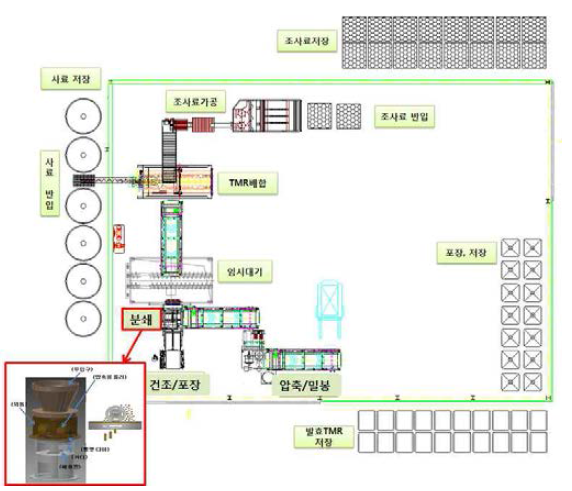 분쇄 TMR 이용 조사료 생산 공정도