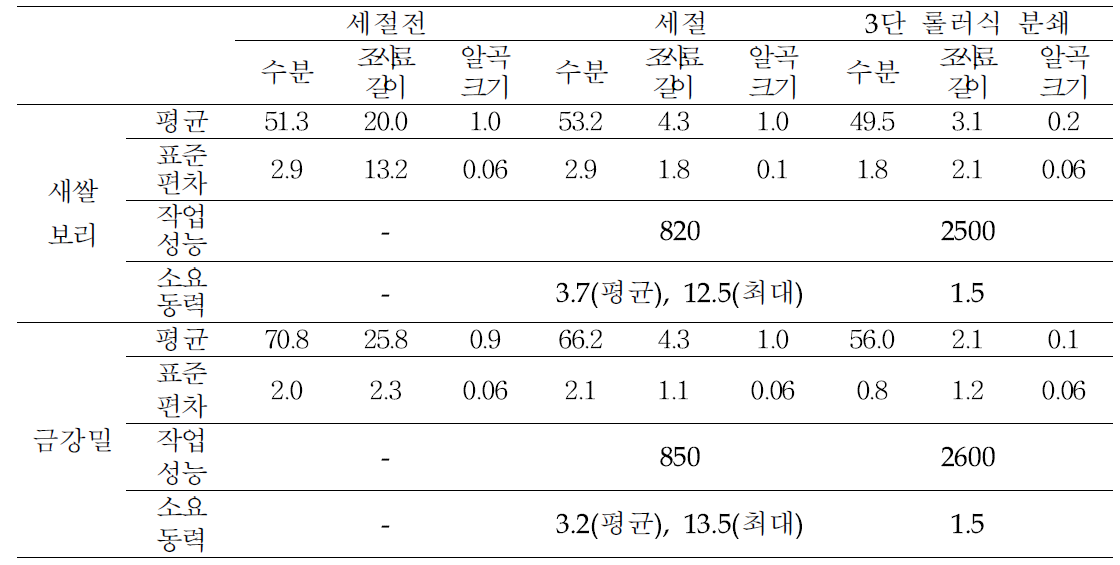 3단 롤러식 분쇄 요인시험장치 작업 결과 (단위 : 길이 및 크기 cm, 수분 %, w.b., 작업성능 kg/h, 소요동력 kW)