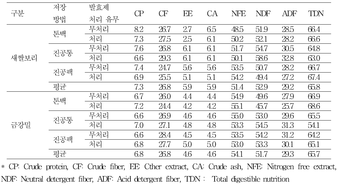 총체맥류 분쇄 사일리지포장및저장방법별품질특성