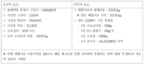 총체맥류 분쇄 사일리지이용시 경제성