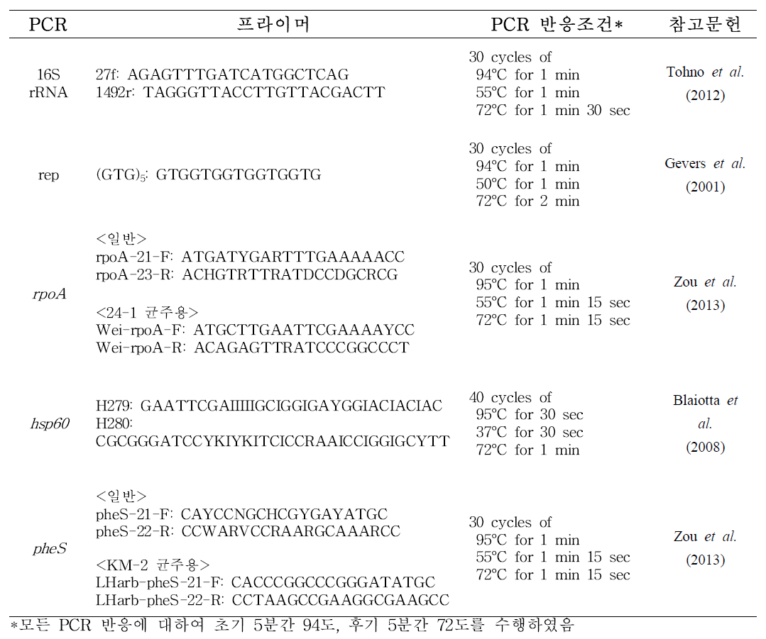 유전학적 특성 구명을 위한 PCR 프라이머 및 반응 조건