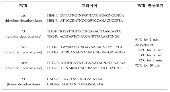 바이오제닉 아민 생성 유전자 조사를 위한 PCR 프라이머 및 반응 조건