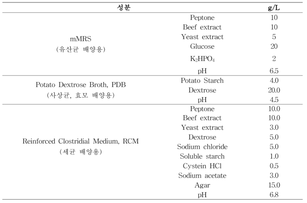 항균활성 시험을 위한 배지 조성