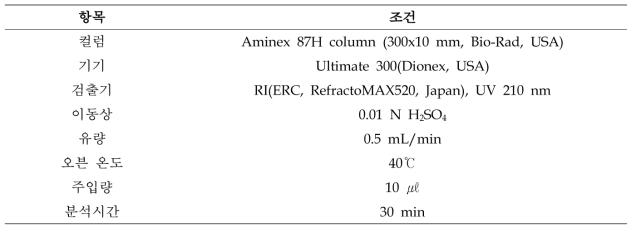 HPLC 분석을 위한 실험 조건