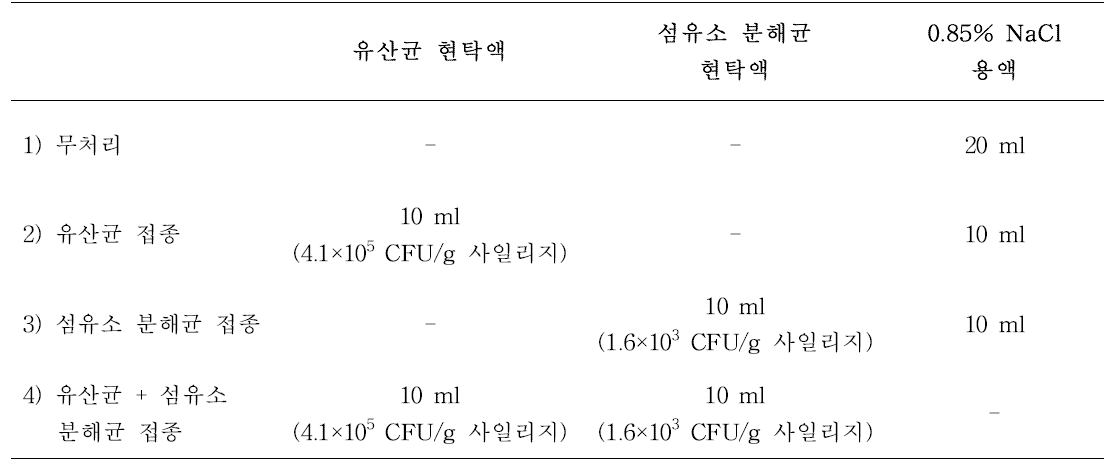 선발 미생물을 이용한 분쇄 총체맥류 사일리지 조제 시험