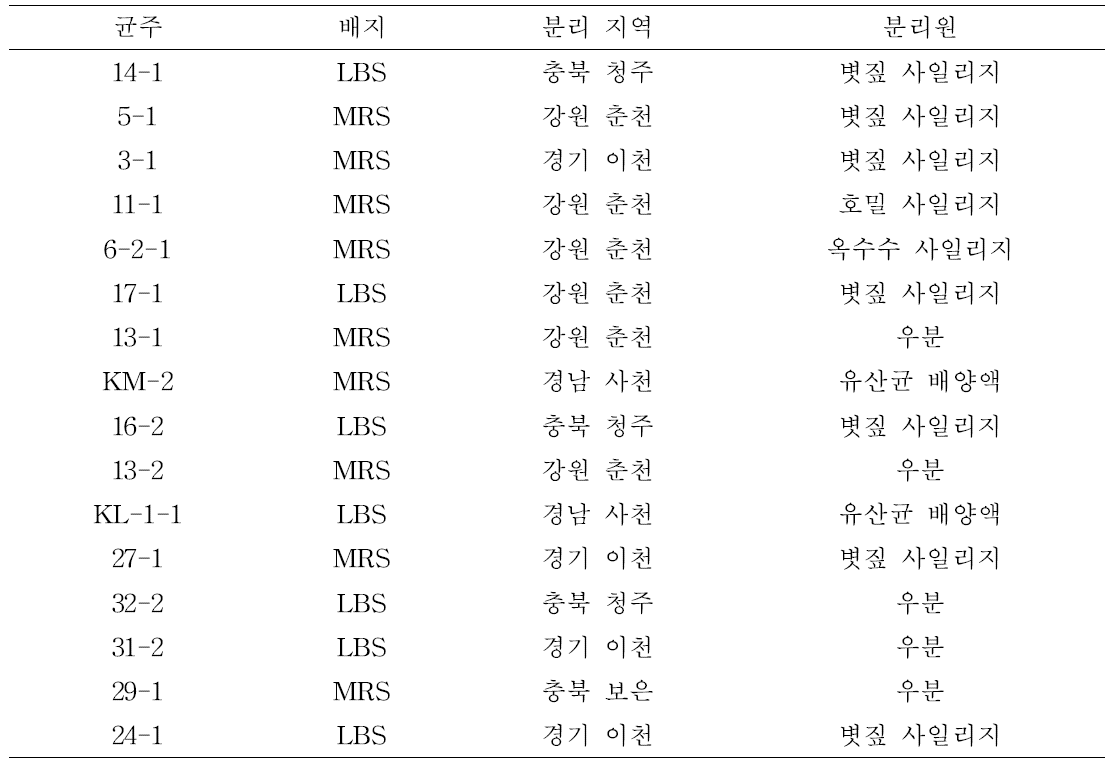 선발 유산균 균주들의 분리 배지 및 분리원