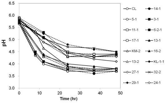선발 유산균 균주들을 MRS 배지에 접종했을 때 시간에 따른 pH 변화. 2반복의 평균값