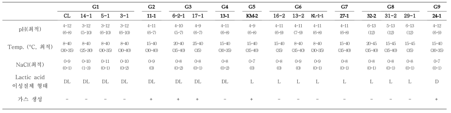 선발 유산균 균주들의 생장 특성