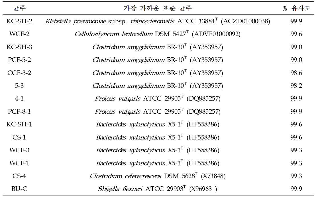 선발 섬유소 이용 세균의 16S rRNA 유전자 염기서열 분석 결과
