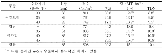 새쌀보리와 금강밀의 수확시기별 생육특성 및 수량성