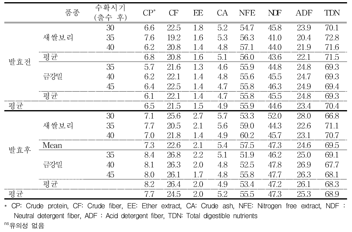 새쌀보리와 금강밀의 수확시기에 따른 발효전 후 사료가치