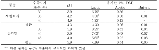 새쌀보리와 금강밀의 수확시기에 따른 분쇄 사일리지 발효품질