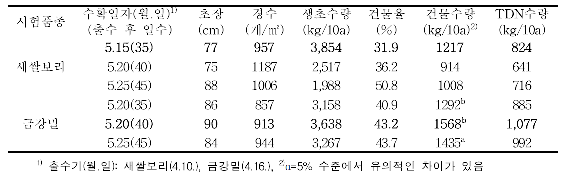 새쌀보리와 금강밀의 수확시기별 생육특성 및 수량성