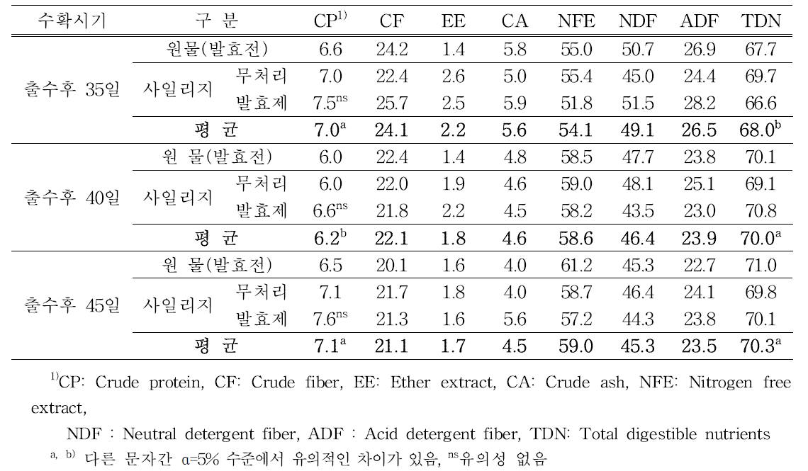 새쌀보리의 수확시기별 사료가치