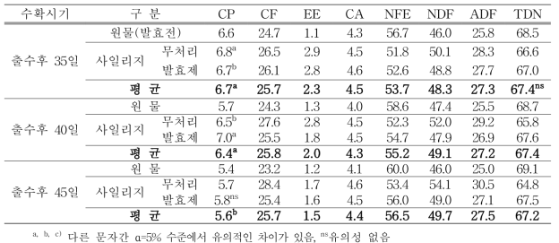 금강밀의 수확시기별 사료가치