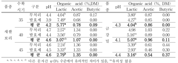 새쌀보리 및 금강밀의 수확시기별 pH 및 유기산