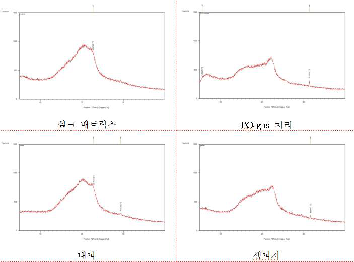 실크 매트릭스의 시차열분석