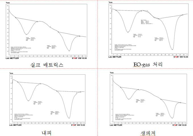 실크 매트릭스의 시차열분석