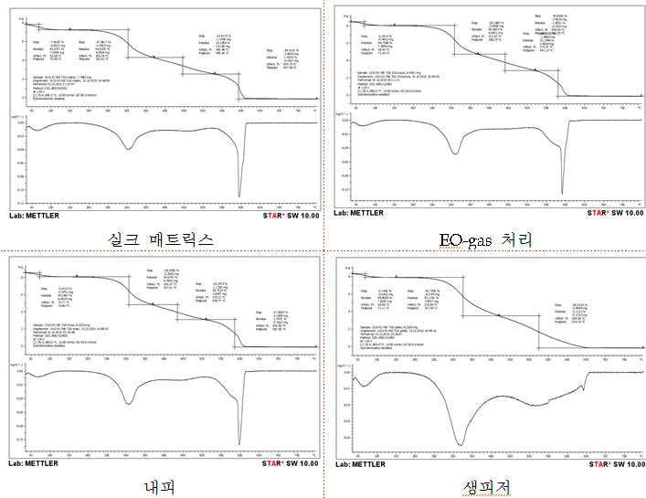 실크 매트릭스의 열중량 분석