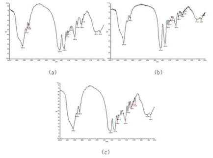 적외선 분광곡선. (a) 0% 4HR, (b) 0.1% 4HR, (c) 1% 4HR