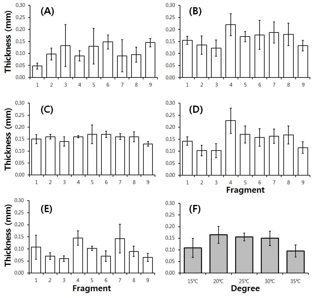 온도 조건별 실크 매트릭스의 두께 비교. (A) 15℃, (B) 20℃, (C) 25℃, (D) 30℃, (E) 35℃조건에서 9개 실크 매트릭스 조각의 두께 평균, (F) 온도 조건별 전체 평균 두께