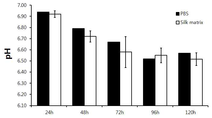 실크 매트릭스 침지 용액의 pH