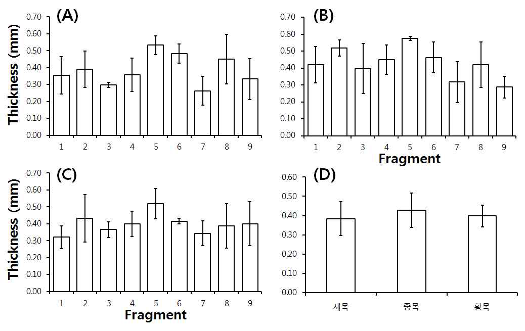 프래임 재질별 실크 매트릭스 두께 비교. (A) 세목, (B) 중목, (C) 황목 조건에서 9개 실크 매트릭스 조각의 두께, (D) 프래임 재질별 전체 평균 두께