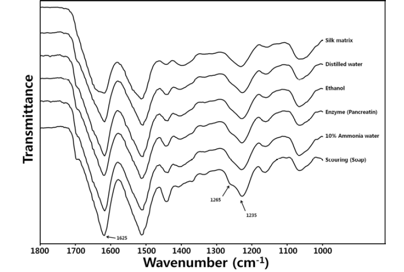 후처리 실크 매트릭스의 적외선 분광곡선 분석