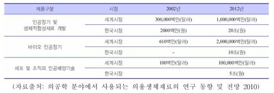 의료용 생체재료 산업의 시장 현황