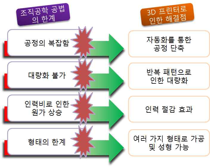 재생의학의 한계점과 3D 프린팅 기법을 통한 해결점 도출