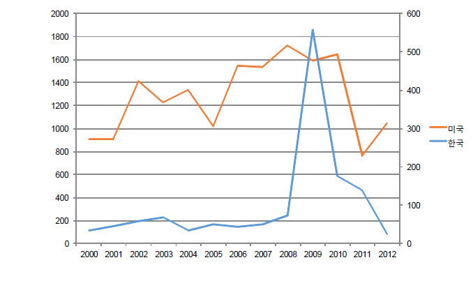 2000년 이후 한국에 출원한 형질전환 식물 개발 분야의 연도별 특허 출원건수 및 미국에 등록된 형질전환 식물 개발 분야의 특허등록 건수