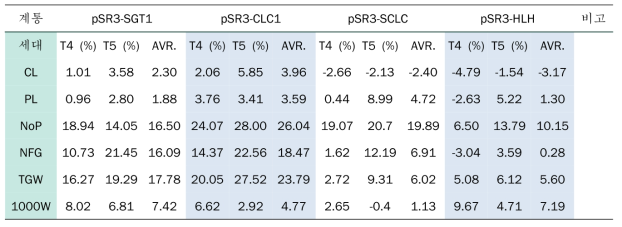 WT과 4종의 형질전환체 T4와 T5 세대 생육 비교 (each generation n = 10 plants x 3 line x 3 repeats)
