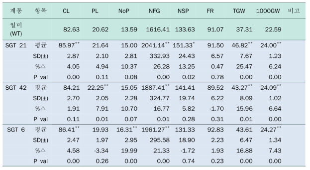 pSR3-OsSGT1 형질전환체 T5 세대 생육조사 결과