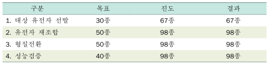 글로벌 GM용 유용유전자 성능검증 결과