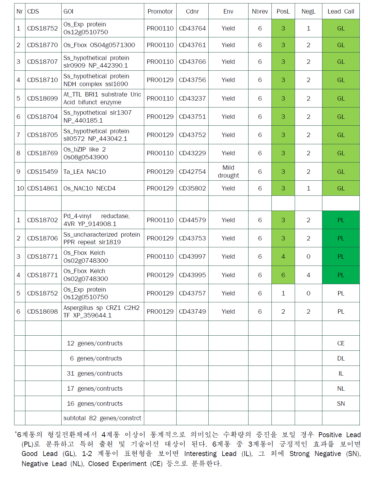 글로벌 GM용 유용유전자 분석 결과 (87 genes/contructs yield, 5 genes/contructs mild drought, 6 genes/contructs drought, total 67 genes 98 constructs tested)