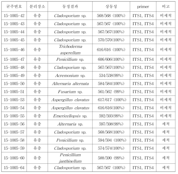 근권파리 유충과 피해 식물체로부터 분리한 미생물 유전자 분석