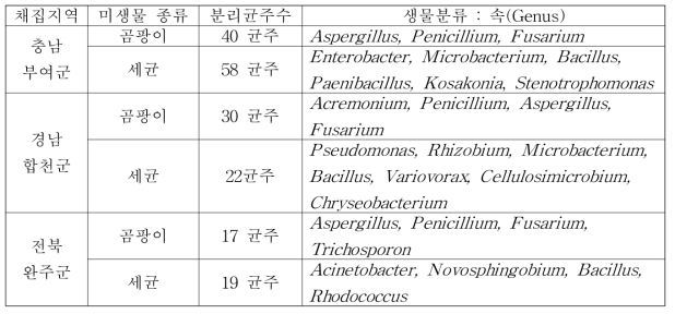 작은뿌리파리의 유충, 성충에서 분리한 미생물 군집