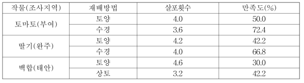 작은뿌리파리 등록약제의 살포횟수 및 만족도