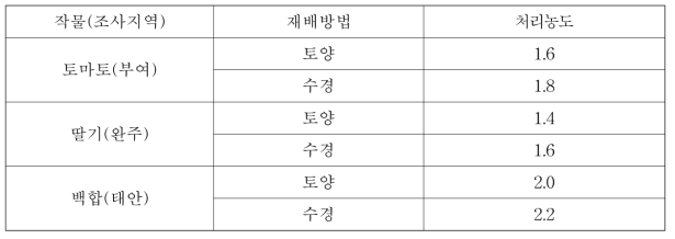 작은뿌리파리 등록 살충제의 처리농도