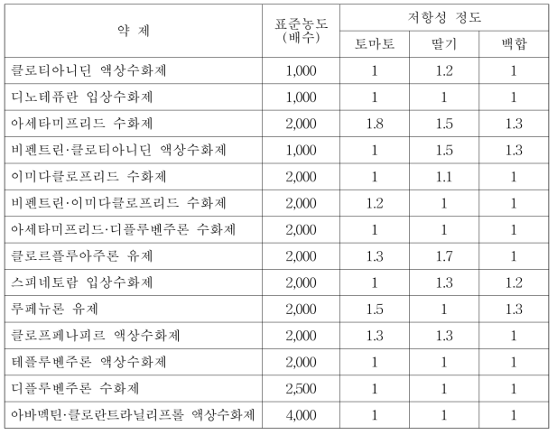 작은뿌리파리 등록약제의 유충 살충력 검정과 저항성 정도